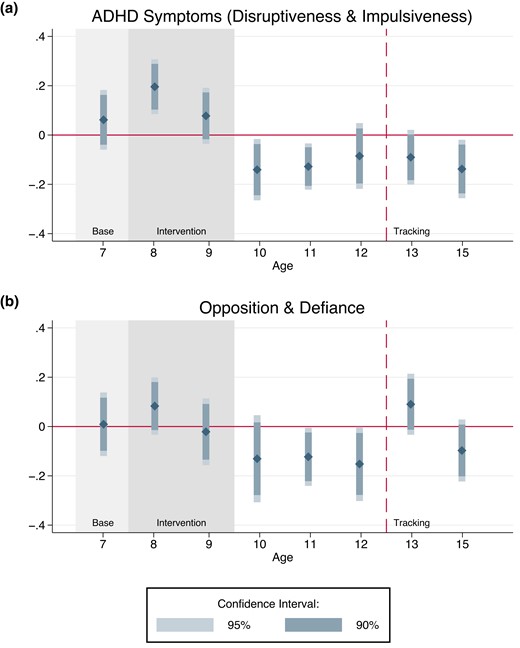 Dynamic treatment effects on socio-emotional skills I Notes: This figure shows the treatment effect of the PATHS intervention on children's socio-emotional skills from ages 7 through 15. The dependent variable in Panel (a) is ADHD symptoms (disruptiveness and impulsiveness). The dependent variable in Panel (b) is opposition and defiance. All dependent variables are indices standardized to mean zero and a standard deviation of one. All models include controls for baseline child and household characteristics. Child controls include the age and gender of the child, having Swiss citizenship, measures for anxiety and depressivity, ADHD, non-aggressive externalizing problem behaviour, non-aggressive conduct disorder, opposition and defiance, prosociality, four measures of aggressive behaviour, and four measures of overall behaviour. Household controls include household income, mother's and father's education level, age of the mother, indicator variables for the mother's having Swiss citizenship and being born in Switzerland, and indicator variables for a single-parent household, a household that received financial aid, and a household that experienced financial problems. To provide evidence on balance across the treatment and the control groups, we do not include individual controls in the estimation of the treatment effect at age 7. For each SBQ measure, we combine measures from teacher and parent reports by taking the average of the two standardized indices and standardizing the resulting index again. For measures at ages 8, 10, 12, 13, and 15, we rely solely on teacher reports, as there are no parent surveys at these times. Details on the SBQ items and construct reliability are provided in Supplementary Appendix B. Shaded areas indicate the baseline and the intervention periods. The dashed vertical line shows the time when tracking into secondary schools takes place. All models include strata fixed effects for the level of randomization. Each point estimate is shown with the respective 90% and 95% confidence intervals calculated based on standard errors clustered at the school level.