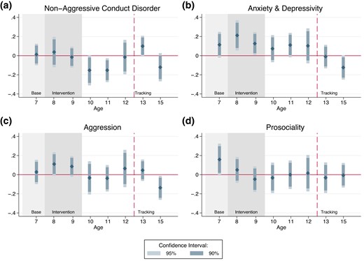 Dynamic treatment effects on socio-emotional skills II Notes: This figure shows the treatment effect of the PATHS intervention on children's socio-emotional skills from ages 7 through 15. The dependent variables are non-aggressive conduct disorder (Panel a), anxiety and depressivity (Panel b), aggression (Panel c), and prosociality (Panel d). All dependent variables are indices standardized to mean zero and a standard deviation of one. All models include controls for baseline child and household characteristics. Child controls include the age and gender of the child, having Swiss citizenship, measures for anxiety and depressivity, ADHD, non-aggressive externalizing problem behaviour, non-aggressive conduct disorder, opposition and defiance, prosociality, four measures of aggressive behaviour, and four measures of overall behaviour. Household controls include household income, mother's and father's education level, age of the mother, indicator variables for the mother's having Swiss citizenship and being born in Switzerland, and indicator variables for a single-parent household, a household that received financial aid, and a household that experienced financial problems. To provide evidence on balance across the treatment and the control groups, we do not include individual controls in the estimation of the treatment effect at age 7. For each SBQ measure, we combine measures from teacher and parent reports by taking the average of the two standardized indices and standardizing the resulting index again. For measures at ages 8 (anxiety and depressivity), 10, 12, 13, and 15, we rely solely on teacher reports, as there are no parent surveys at these times. Details on the SBQ items and construct reliability are provided in Supplementary Appendix B. Shaded areas indicate the baseline and the intervention periods. The dashed vertical line shows the time when tracking into secondary schools takes place. All models include strata fixed effects for the level of randomization. Each point estimate is shown with the respective 90% and 95% confidence intervals calculated based on standard errors clustered at the school level.