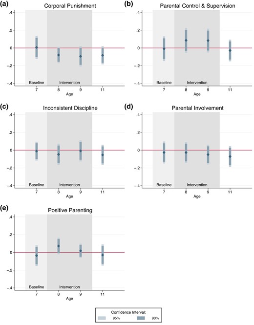 Dynamic treatment effects on parenting practices Notes: This figure shows the treatment effect of the PATHS intervention on parenting practices from ages 7 through 11. The dependent variables are corporal punishment (Panel a), parental control and supervision (Panel b), inconsistent discipline (Panel c), parental involvement (Panel d), and positive parenting (Panel e). All dependent variables are indices standardized to mean zero and a standard deviation of one. All models include controls for baseline child and household characteristics. Child controls include the age and gender of the child, having Swiss citizenship, measures for anxiety and depressivity, ADHD, non-aggressive externalizing problem behaviour, non-aggressive conduct disorder, opposition and defiance, prosociality, four measures of aggressive behaviour, and four measures of overall behaviour. Household controls include household income, mother's and father's education level, age of the mother, indicator variables for the mother's having Swiss citizenship and being born in Switzerland, and indicator variables for a single-parent household, a household that received financial aid, and a household that experienced financial problems. To provide evidence on balance across the treatment and the control groups, we do not include individual controls in the estimation of the treatment effect at age 7. Shaded areas indicate the baseline and the intervention periods. The dashed vertical line shows the time when tracking into secondary schools takes place. All models include strata fixed effects for the level of randomization. Each point estimate is shown with the respective 90% and 95% confidence intervals calculated based on standard errors clustered at the school level.