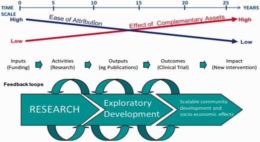 Time, attribution, impact. Replicated from (Hughes and Martin 2012).