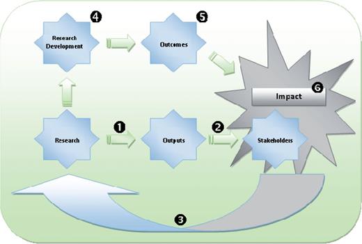 Overview of the types of information that systems need to capture and link.