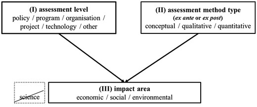 Analytical framework for the review of non-scientometric impact assessment literature of agricultural research.