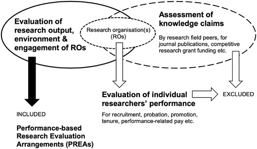 Schematic of our literature critical review search strategy to include PREAs and exclude other evaluation types (adapted from Nedeva 2013).