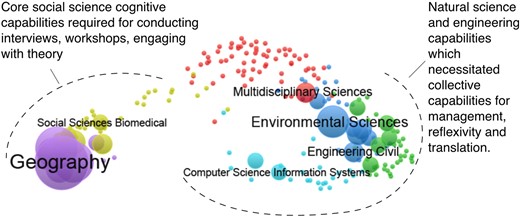 Collective cognitive capabilities available in Project 1, mapped onto a Map of Science overlay map (Leydesdorff et al. 2013). Each node represents a Web of Science category (cognate discipline), in sum indicating the collective cognitive capabilities available at the project. Clusters of cognate disciplines are based on citation flows in the overall WoS corpus and are represented by nodes sharing the same colour—available in online edition. The two dominant clusters in the figure indicate the research team is constitutive of capabilities from geography and social sciences (left cluster) and environmental sciences and civil engineering (right).