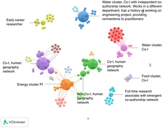 An emerging co-authorship network for Project 1 which illustrates nexus-domain expertise in water, energy, and food. Nodes represent authors and those labelled nodes represent researchers in the network. Links represent a co-authoring relationship. Clusters of authors mapped using VOSViewer (co-authorship links are best observed in a full-colour version of article online).