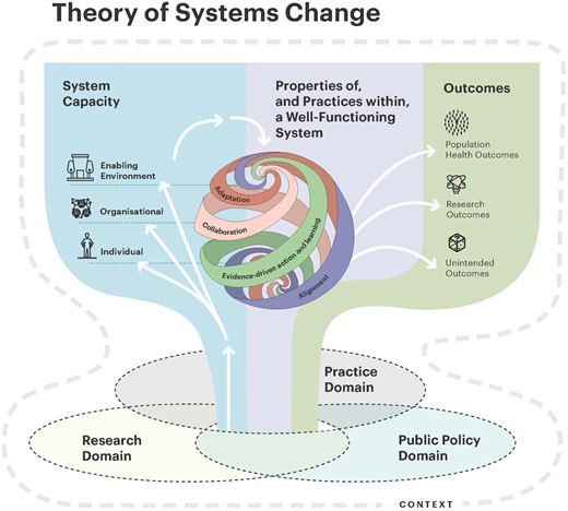 Theory of systems change. Illustration by Kirsten Moegerlein (https://kirstenmoegerlein.com/).