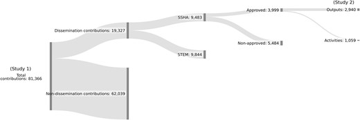 Distribution of contributions related to the samples used in Studies 1 and 2.