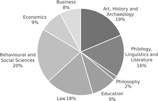 Distribution (%) of dissemination outcomes by SSHA discipline.