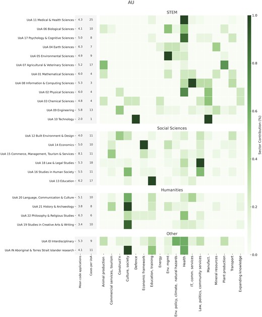 Heat map of AU case studies showing UoA, sector of influence, and average number of codes to the field of application.