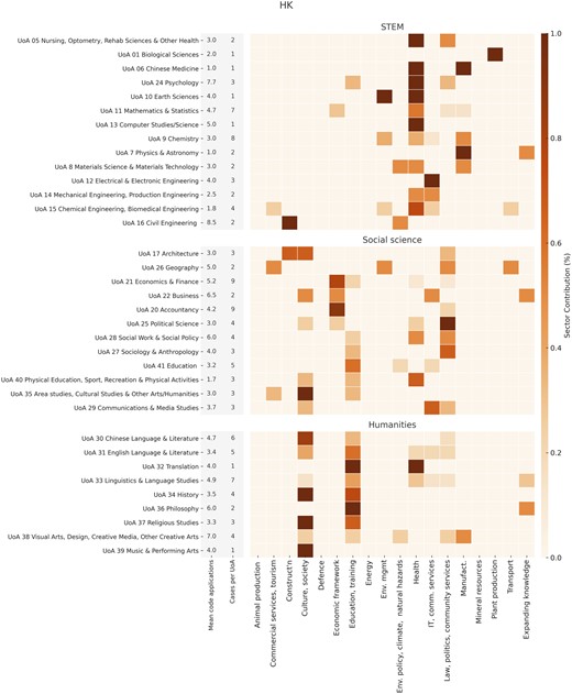 Heat map of HK case studies showing UoA, sector of influence, and average number of codes to the field of application.