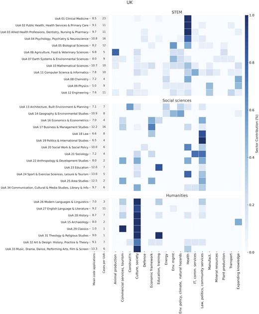 Heat map of UK case studies showing UoA, sector of influence, and average number of codes to the field of application.