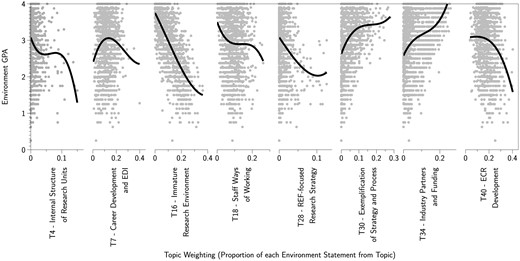 Scatterplots showing topic weightings (proportion of each statement made up of words from the given topic) against environment GPA, separately for the eight general topics. Bold lines are cubics of best fit.