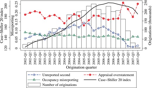 Misreporting indicators by quarter 