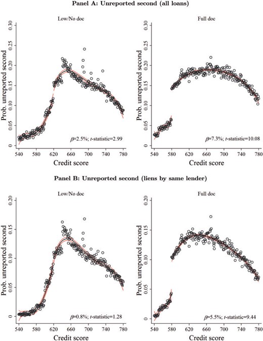 Probability of second-lien and occupancy status misreporting around credit score thresholds