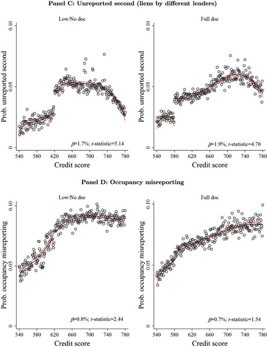 Probability of second-lien and occupancy status misreporting around credit score thresholds