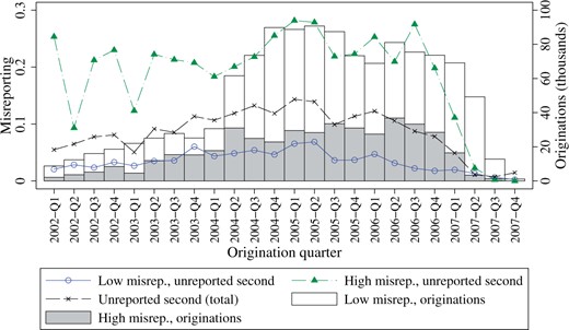 Unreported seconds by level of second-lien misreporting