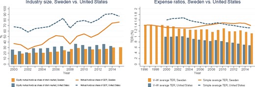 Size and fees of the Swedish mutual fund industry
