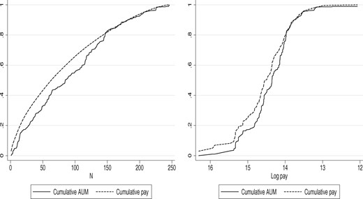 Cumulative labor income and assets under management by income