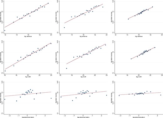 Elasticity of pay to revenue, assets under management, and performance
