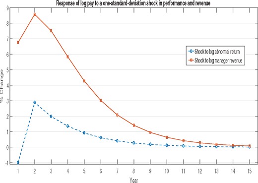 Dynamic response of managerial pay to performance and revenue shocks