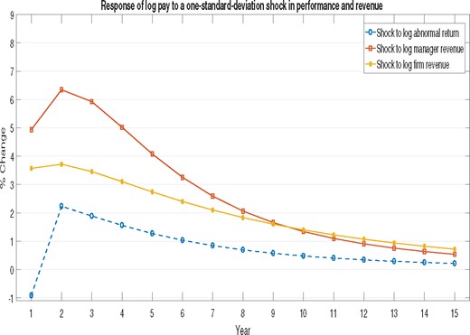 Dynamic response of managerial pay to performance, manager revenue, and firm revenue shocks