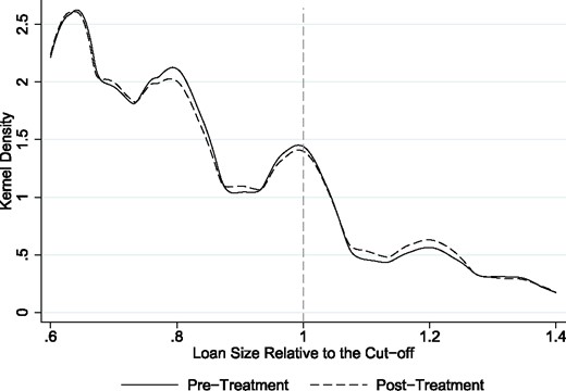 Distribution around the approval threshold