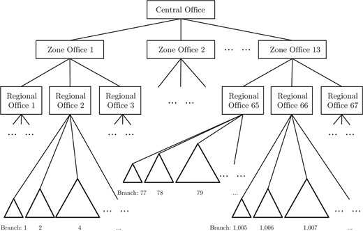 Internal organizational design