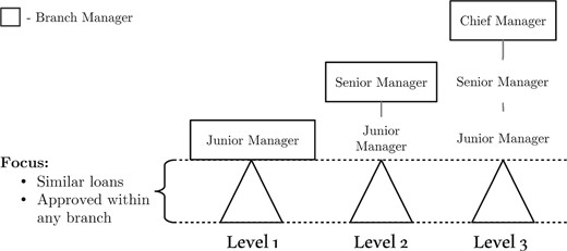 Branch office design