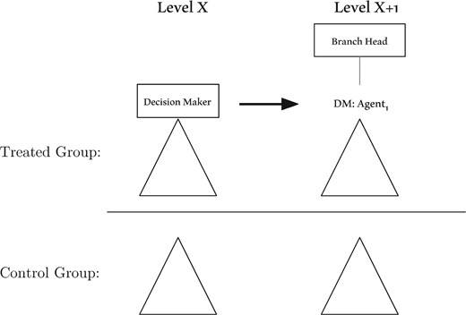 Identification strategy