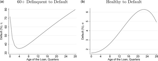 Transition probabilities