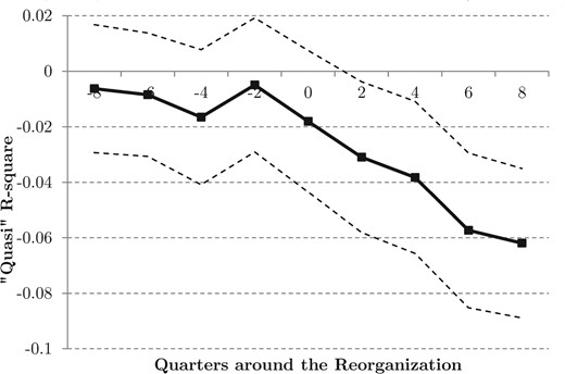 Dynamics plot: Contract standardization