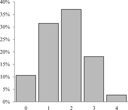Distribution of Number of homophilous ties