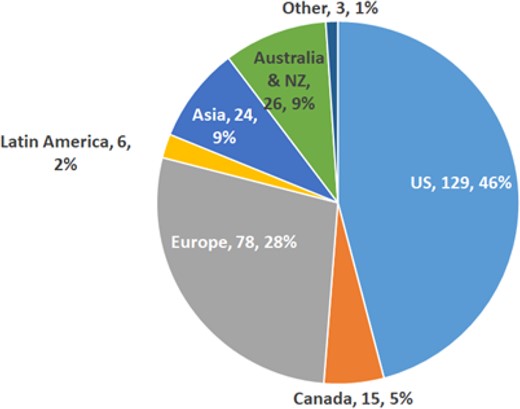 Composition of authors among RFS climate finance proposals submitted by geographic location