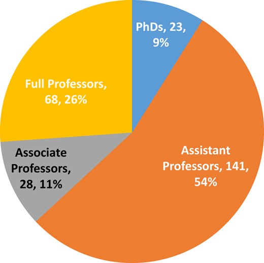 Composition of authors among RFS climate finance proposals by academic rank