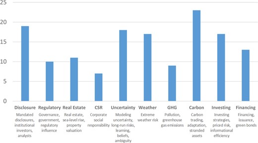 Topic areas featured among the RFS climate finance Registered Reports proposals