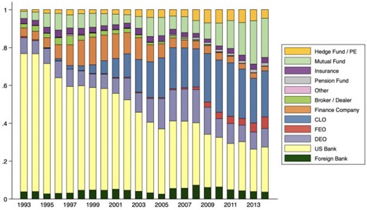 U.S. syndicated term loan funding market share by entity type (1993–2014)