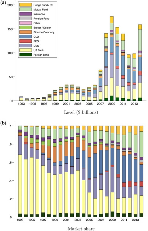 Secondary market sells of U.S. syndicated term loan shares (1993–2014)