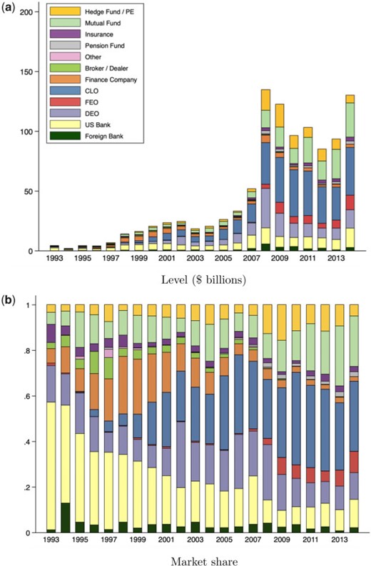 Secondary market buys of U.S. syndicated term loan shares (1993–2014)