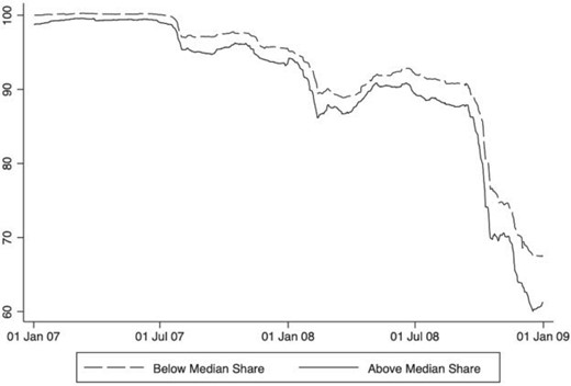 Nonbank share and loan prices (2007–2009)