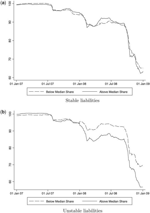 Nonbank liability structure and loan prices (2007–2009)