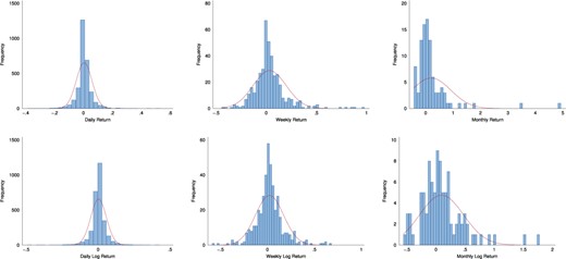 Coin market return distributions