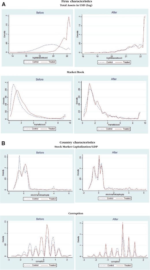 Covariate balancing of sample firms