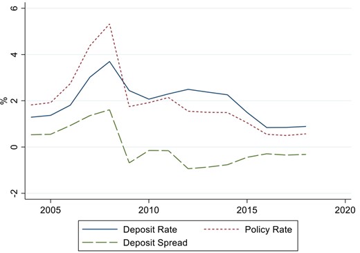 Average deposit spreads in Norway