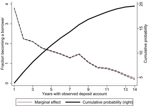 Existing depositors and subsequent borrowing