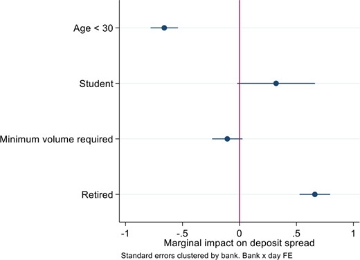 Deposit spreads by account type