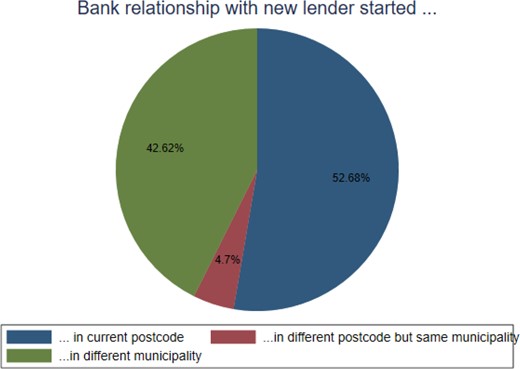 Fraction of bank relationships started before a move