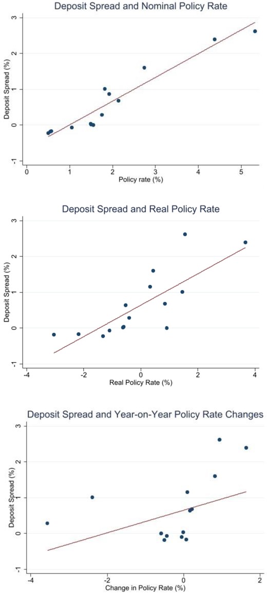 The deposit spread beta