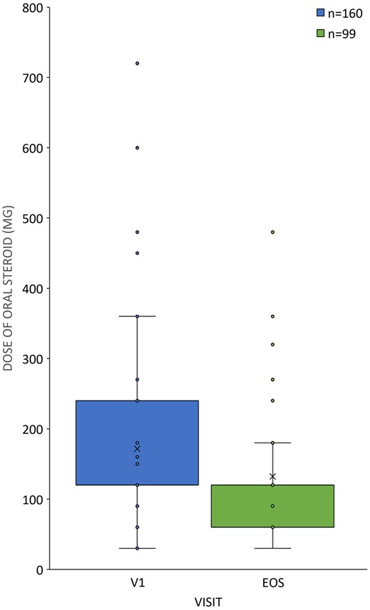 CS tapering in patients with DAS28 remission