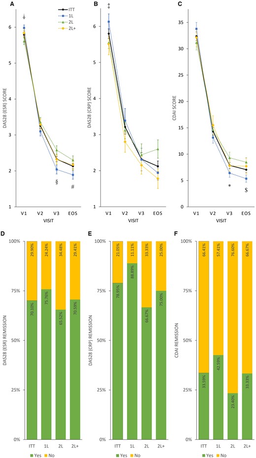 Disease activity and remission rates in the intention-to-treat and treatment subgroups