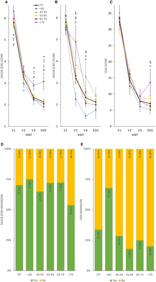 Disease activity and remission rate in age subgroups
